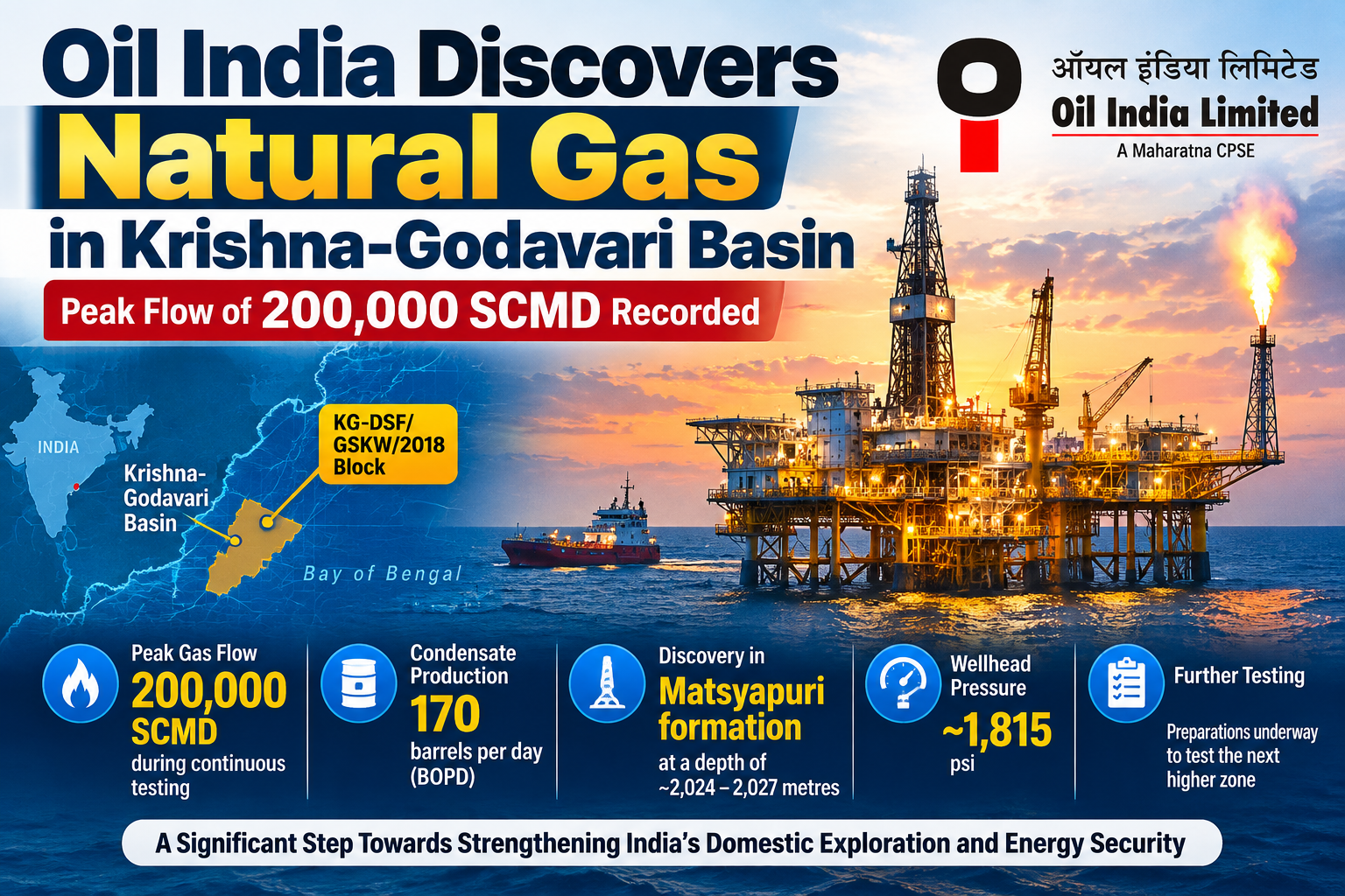 Oil India Discovers Natural Gas in Krishna-Godavari Basin, Records Peak Flow of 200,000 SCMD