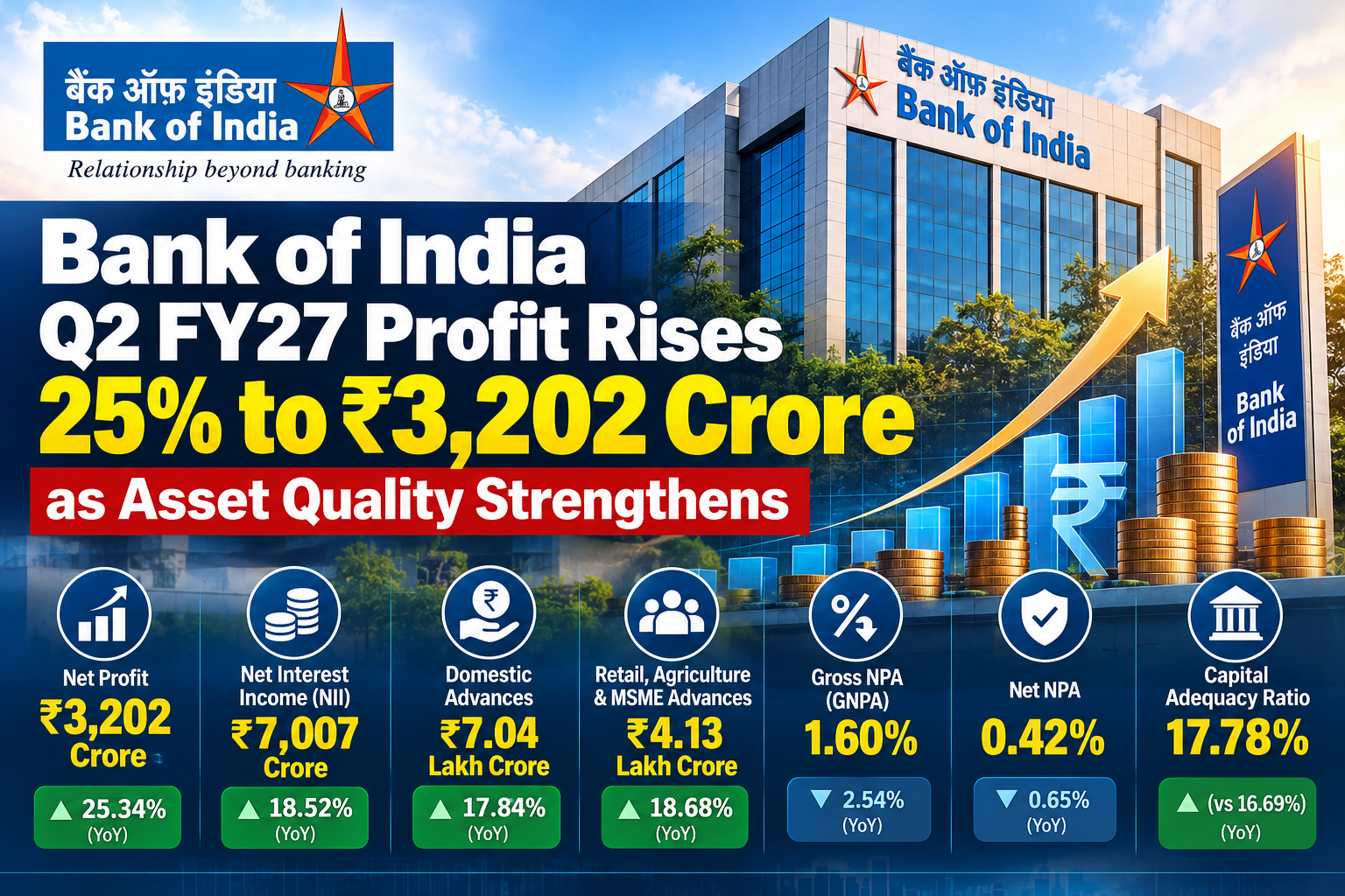 Bank of India Q2 FY27 Profit Rises 25% to ₹3,202 Crore as Asset Quality Strengthens