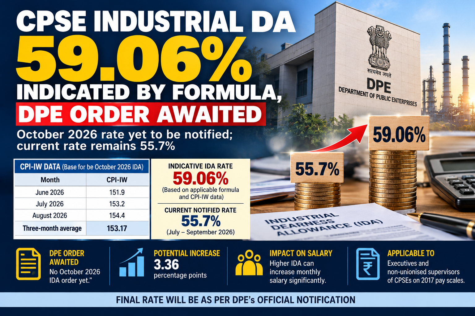 CPSE Industrial DA Update: October 2026 Rate Yet to Be Notified, Formula Points to 59.06%