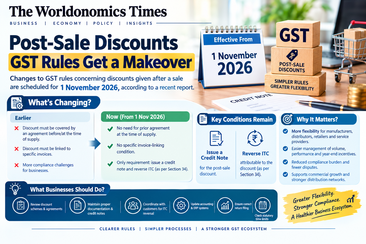 GST Rules on Post-Sale Discounts Relaxed from November 1, 2026: Businesses Get Greater Flexibility