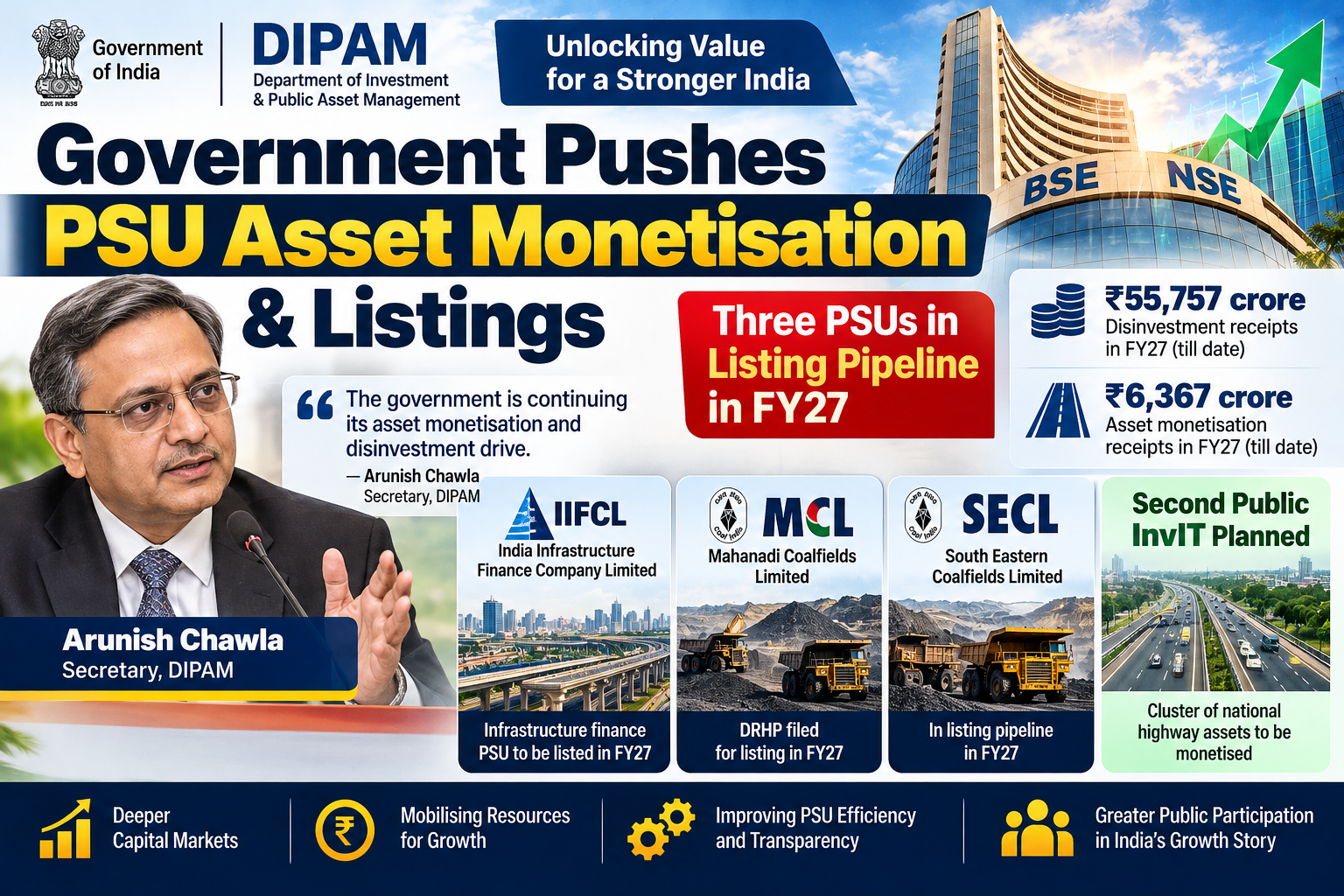 Government Accelerates PSU Asset Monetisation and Listing Drive in FY27