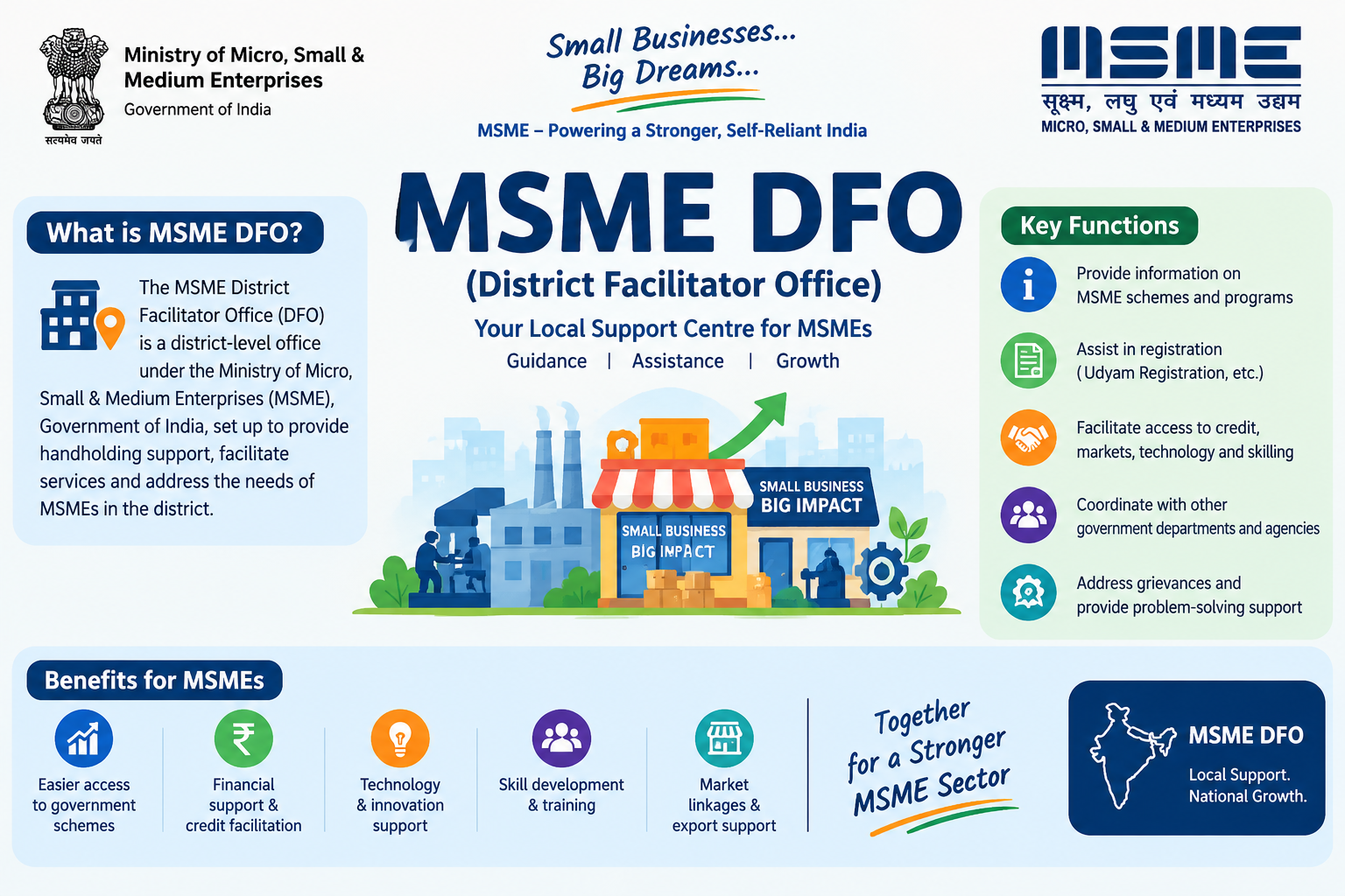MSME-DFO: Strengthening India’s Small Businesses Through Guidance, Innovation and Growth