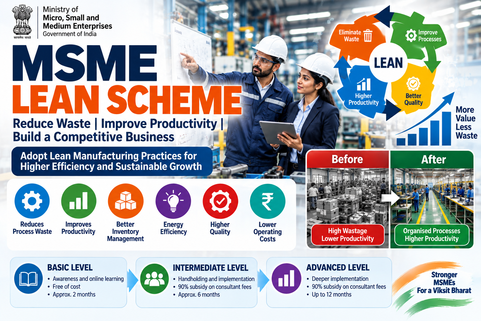 MSME Lean Scheme: Helping Small Businesses Reduce Waste and Improve Productivity