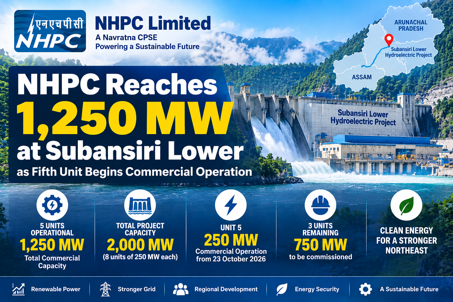 NHPC Reaches 1,250 MW at Subansiri Lower as Fifth Unit Begins Commercial Operation