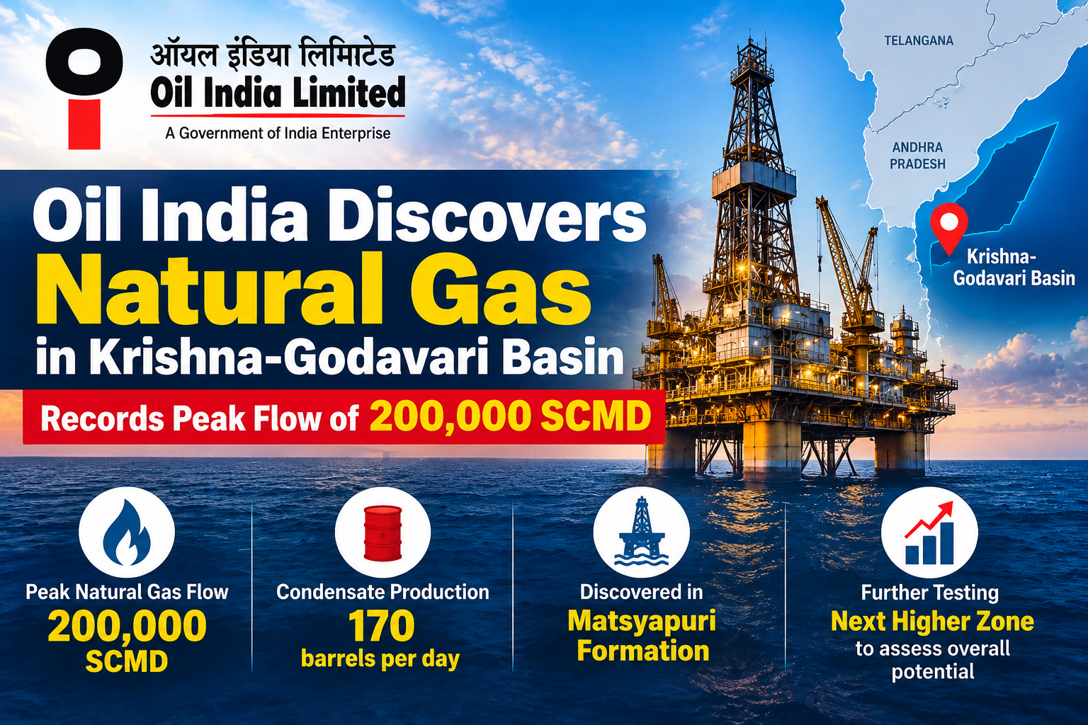 Oil India Discovers Natural Gas in Krishna-Godavari Basin, Records Peak Flow of 200,000 SCMD