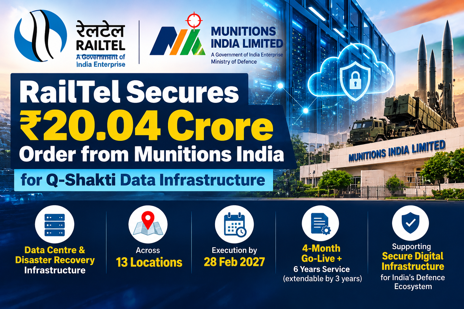 RailTel Secures ₹20.04 Crore Order from Munitions India for Q-Shakti Data Infrastructure